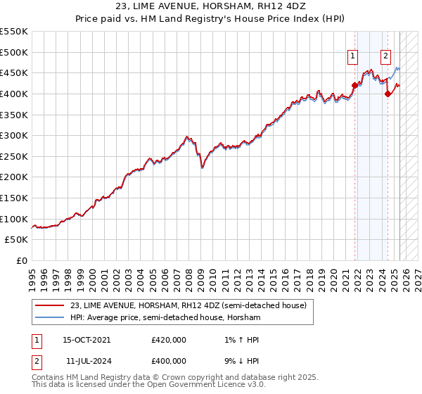 23, LIME AVENUE, HORSHAM, RH12 4DZ: Price paid vs HM Land Registry's House Price Index