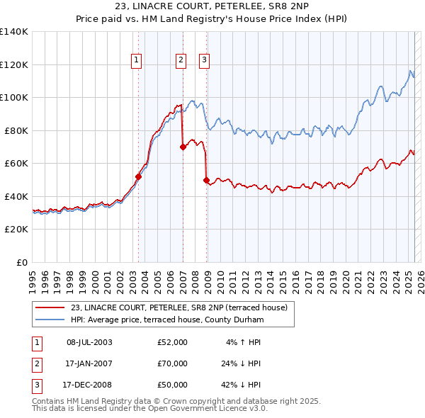 23, LINACRE COURT, PETERLEE, SR8 2NP: Price paid vs HM Land Registry's House Price Index