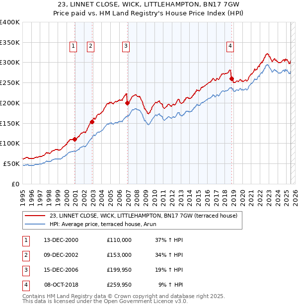 23, LINNET CLOSE, WICK, LITTLEHAMPTON, BN17 7GW: Price paid vs HM Land Registry's House Price Index
