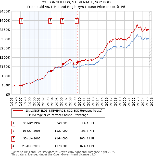 23, LONGFIELDS, STEVENAGE, SG2 8QD: Price paid vs HM Land Registry's House Price Index