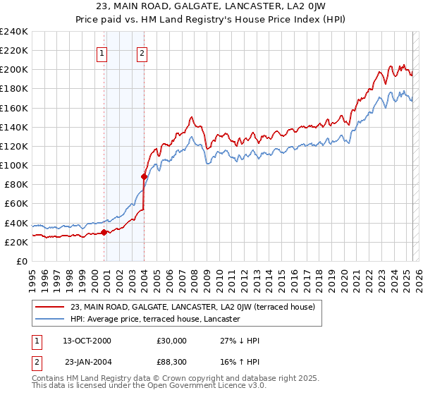 23, MAIN ROAD, GALGATE, LANCASTER, LA2 0JW: Price paid vs HM Land Registry's House Price Index
