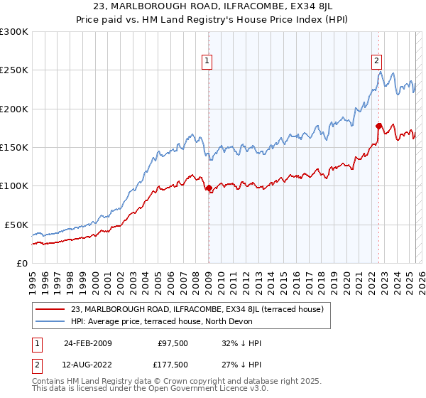 23, MARLBOROUGH ROAD, ILFRACOMBE, EX34 8JL: Price paid vs HM Land Registry's House Price Index
