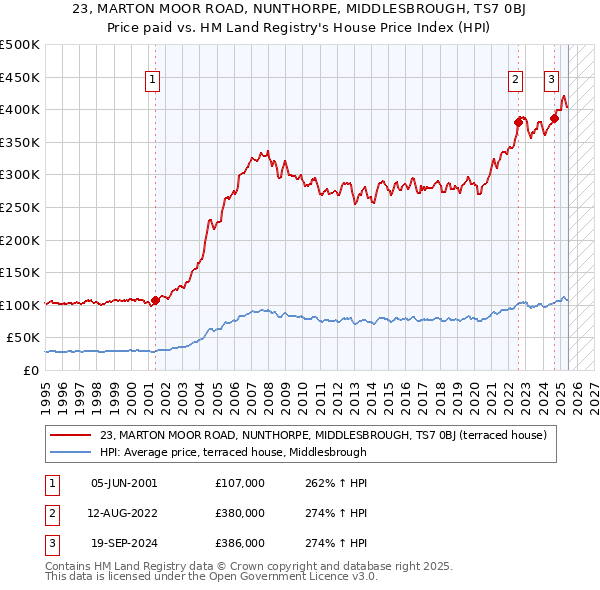 23, MARTON MOOR ROAD, NUNTHORPE, MIDDLESBROUGH, TS7 0BJ: Price paid vs HM Land Registry's House Price Index