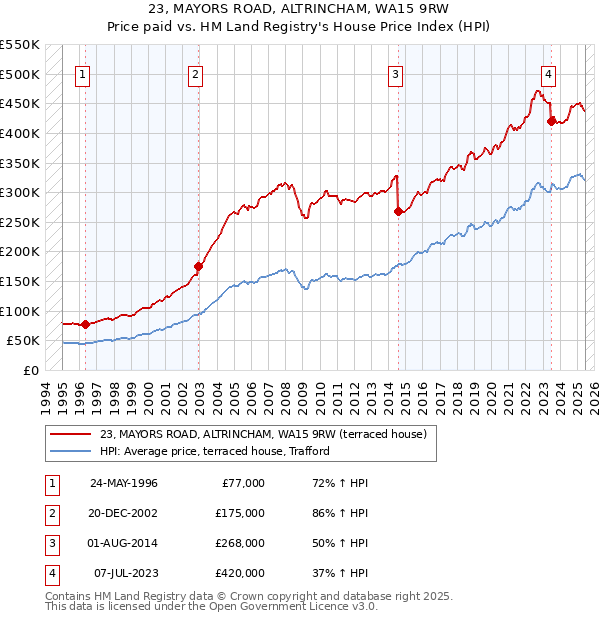 23, MAYORS ROAD, ALTRINCHAM, WA15 9RW: Price paid vs HM Land Registry's House Price Index