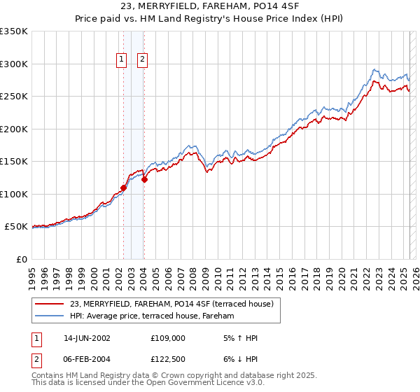 23, MERRYFIELD, FAREHAM, PO14 4SF: Price paid vs HM Land Registry's House Price Index