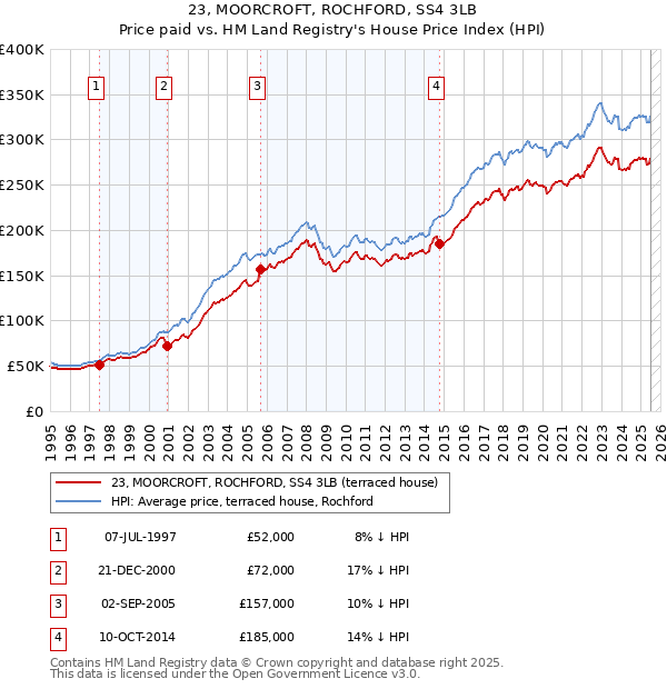 23, MOORCROFT, ROCHFORD, SS4 3LB: Price paid vs HM Land Registry's House Price Index