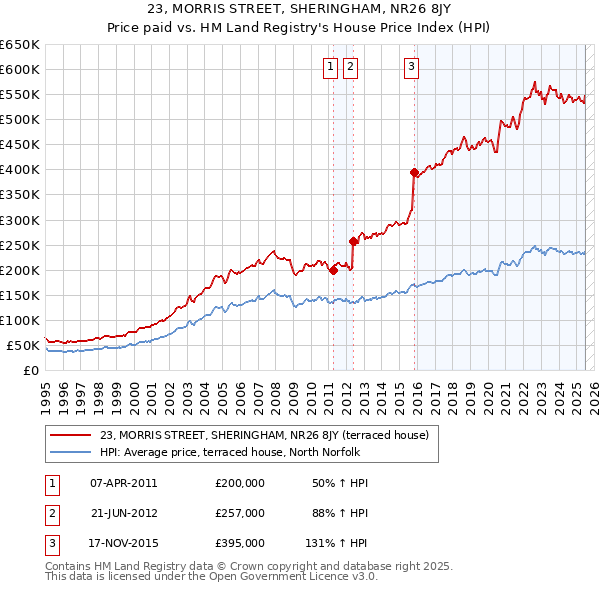 23, MORRIS STREET, SHERINGHAM, NR26 8JY: Price paid vs HM Land Registry's House Price Index