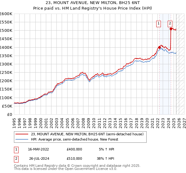 23, MOUNT AVENUE, NEW MILTON, BH25 6NT: Price paid vs HM Land Registry's House Price Index