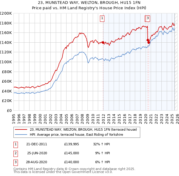 23, MUNSTEAD WAY, WELTON, BROUGH, HU15 1FN: Price paid vs HM Land Registry's House Price Index