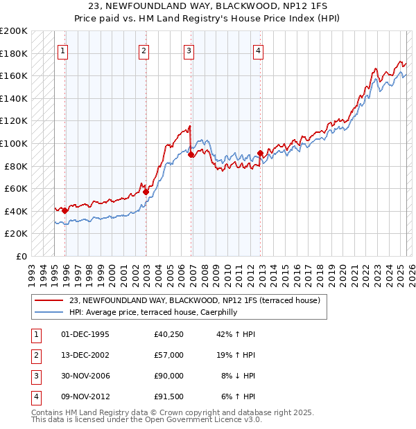 23, NEWFOUNDLAND WAY, BLACKWOOD, NP12 1FS: Price paid vs HM Land Registry's House Price Index