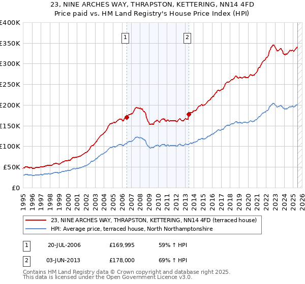 23, NINE ARCHES WAY, THRAPSTON, KETTERING, NN14 4FD: Price paid vs HM Land Registry's House Price Index