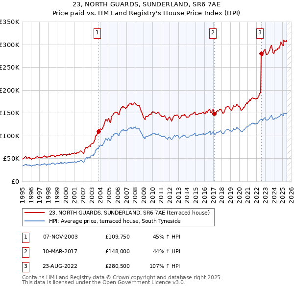 23, NORTH GUARDS, SUNDERLAND, SR6 7AE: Price paid vs HM Land Registry's House Price Index