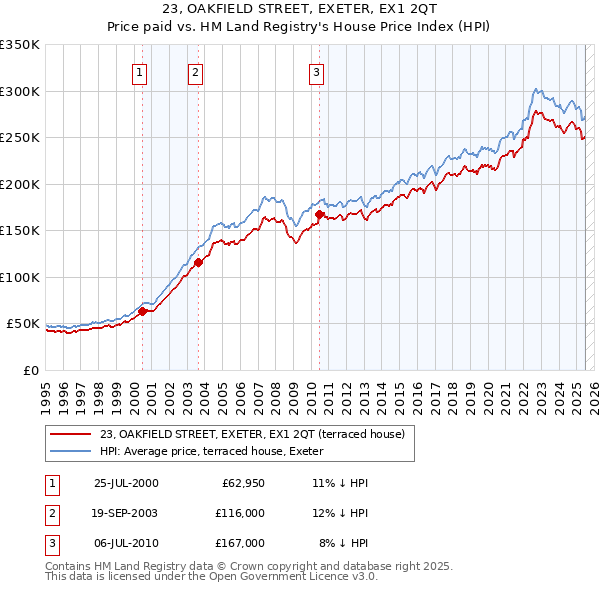 23, OAKFIELD STREET, EXETER, EX1 2QT: Price paid vs HM Land Registry's House Price Index