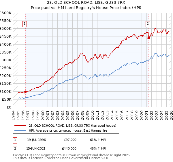 23, OLD SCHOOL ROAD, LISS, GU33 7RX: Price paid vs HM Land Registry's House Price Index