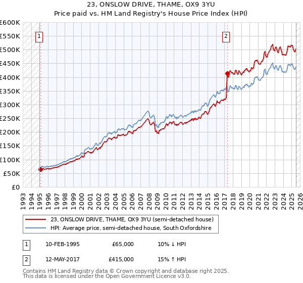 23, ONSLOW DRIVE, THAME, OX9 3YU: Price paid vs HM Land Registry's House Price Index
