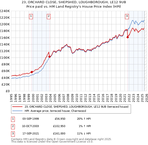 23, ORCHARD CLOSE, SHEPSHED, LOUGHBOROUGH, LE12 9UB: Price paid vs HM Land Registry's House Price Index