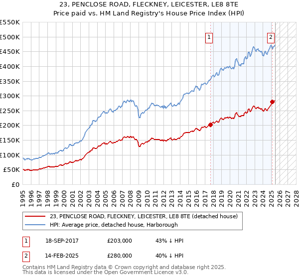 23, PENCLOSE ROAD, FLECKNEY, LEICESTER, LE8 8TE: Price paid vs HM Land Registry's House Price Index