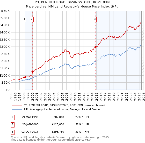 23, PENRITH ROAD, BASINGSTOKE, RG21 8XN: Price paid vs HM Land Registry's House Price Index