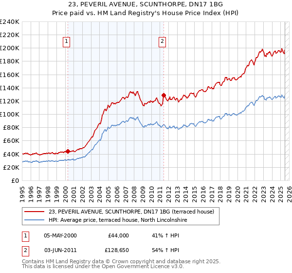 23, PEVERIL AVENUE, SCUNTHORPE, DN17 1BG: Price paid vs HM Land Registry's House Price Index