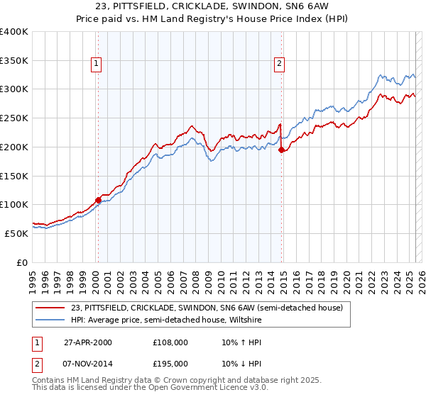 23, PITTSFIELD, CRICKLADE, SWINDON, SN6 6AW: Price paid vs HM Land Registry's House Price Index