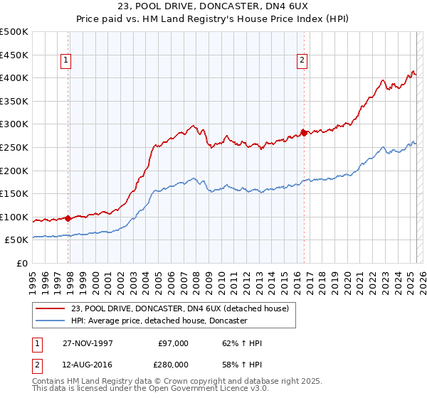 23, POOL DRIVE, DONCASTER, DN4 6UX: Price paid vs HM Land Registry's House Price Index