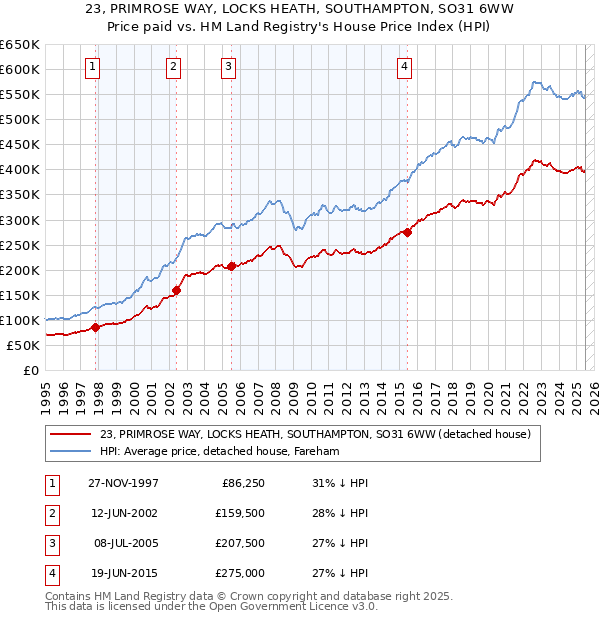 23, PRIMROSE WAY, LOCKS HEATH, SOUTHAMPTON, SO31 6WW: Price paid vs HM Land Registry's House Price Index