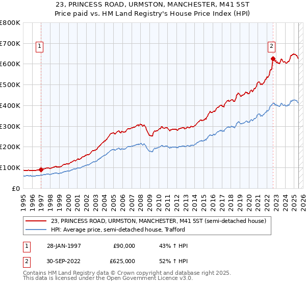 23, PRINCESS ROAD, URMSTON, MANCHESTER, M41 5ST: Price paid vs HM Land Registry's House Price Index