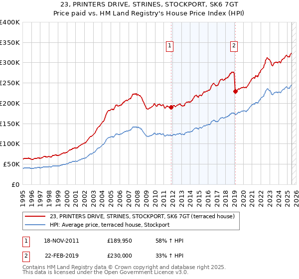 23, PRINTERS DRIVE, STRINES, STOCKPORT, SK6 7GT: Price paid vs HM Land Registry's House Price Index