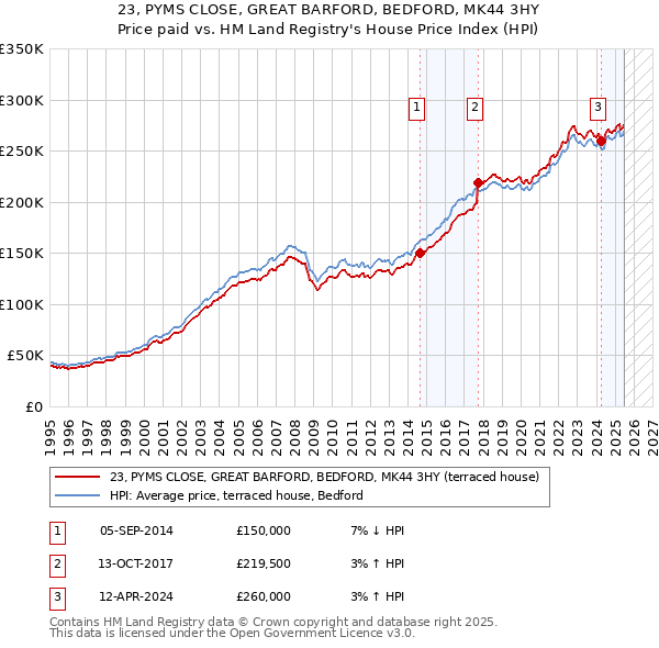 23, PYMS CLOSE, GREAT BARFORD, BEDFORD, MK44 3HY: Price paid vs HM Land Registry's House Price Index