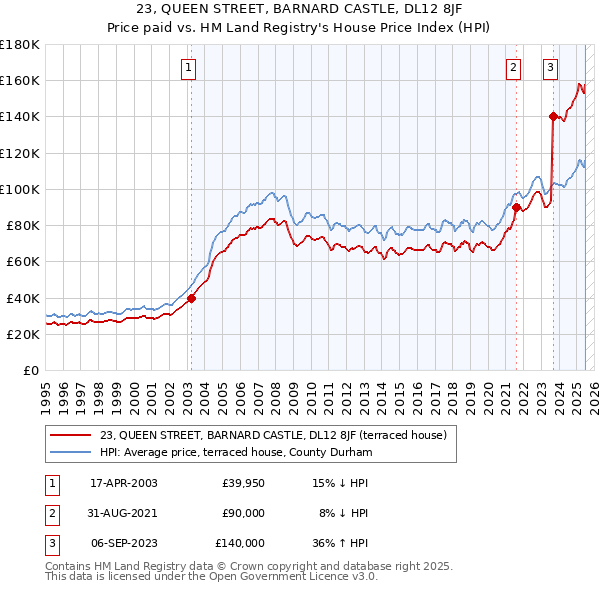 23, QUEEN STREET, BARNARD CASTLE, DL12 8JF: Price paid vs HM Land Registry's House Price Index