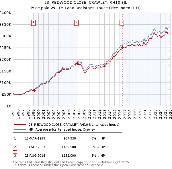 23, REDWOOD CLOSE, CRAWLEY, RH10 8JL: Price paid vs HM Land Registry's House Price Index