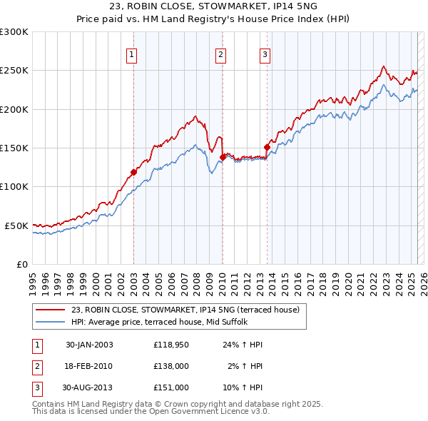 23, ROBIN CLOSE, STOWMARKET, IP14 5NG: Price paid vs HM Land Registry's House Price Index