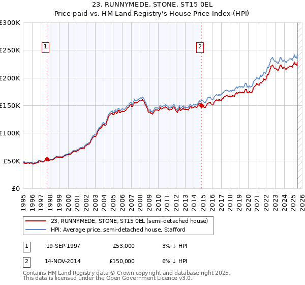 23, RUNNYMEDE, STONE, ST15 0EL: Price paid vs HM Land Registry's House Price Index