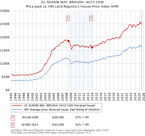 23, RUSKIN WAY, BROUGH, HU15 1GW: Price paid vs HM Land Registry's House Price Index