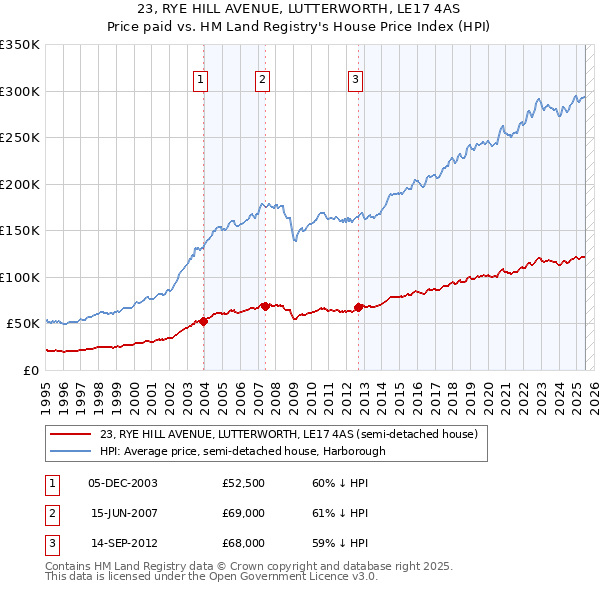 23, RYE HILL AVENUE, LUTTERWORTH, LE17 4AS: Price paid vs HM Land Registry's House Price Index