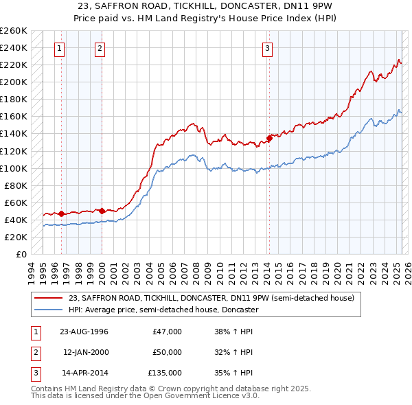 23, SAFFRON ROAD, TICKHILL, DONCASTER, DN11 9PW: Price paid vs HM Land Registry's House Price Index
