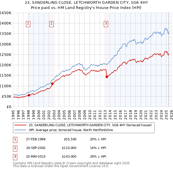 23, SANDERLING CLOSE, LETCHWORTH GARDEN CITY, SG6 4HY: Price paid vs HM Land Registry's House Price Index