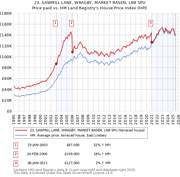 23, SAWMILL LANE, WRAGBY, MARKET RASEN, LN8 5PU: Price paid vs HM Land Registry's House Price Index