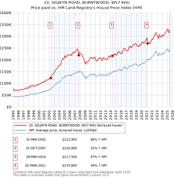 23, SELWYN ROAD, BURNTWOOD, WS7 9HU: Price paid vs HM Land Registry's House Price Index