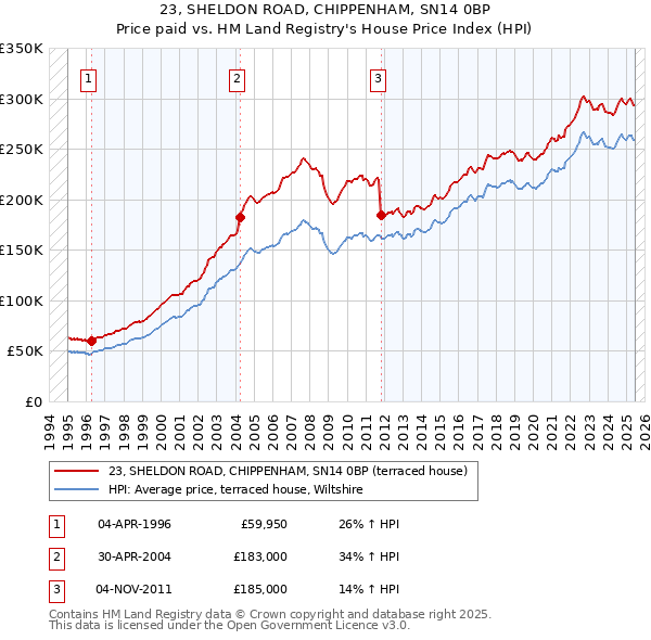 23, SHELDON ROAD, CHIPPENHAM, SN14 0BP: Price paid vs HM Land Registry's House Price Index