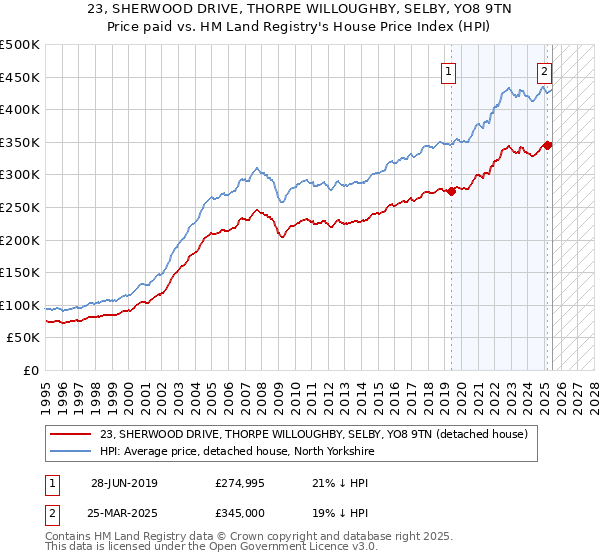 23, SHERWOOD DRIVE, THORPE WILLOUGHBY, SELBY, YO8 9TN: Price paid vs HM Land Registry's House Price Index