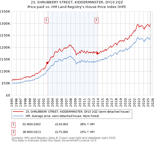 23, SHRUBBERY STREET, KIDDERMINSTER, DY10 2QZ: Price paid vs HM Land Registry's House Price Index