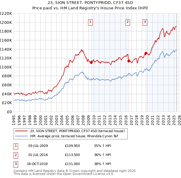23, SION STREET, PONTYPRIDD, CF37 4SD: Price paid vs HM Land Registry's House Price Index