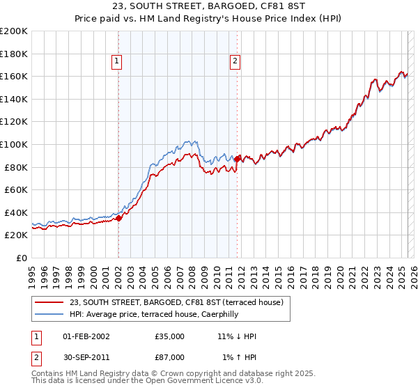 23, SOUTH STREET, BARGOED, CF81 8ST: Price paid vs HM Land Registry's House Price Index