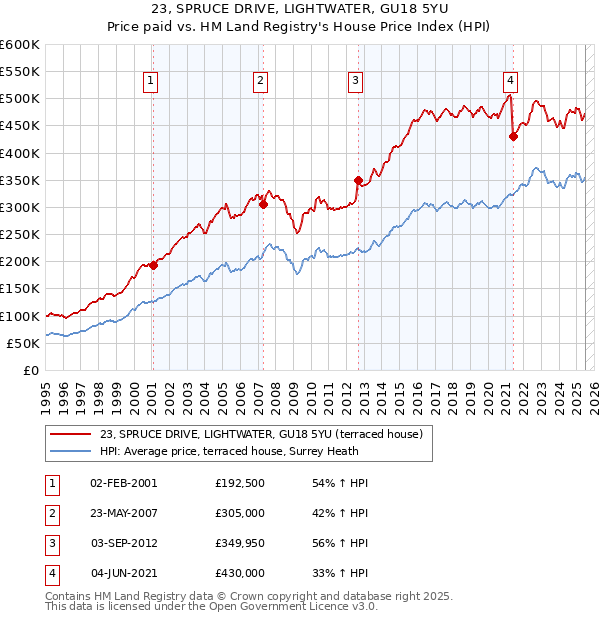 23, SPRUCE DRIVE, LIGHTWATER, GU18 5YU: Price paid vs HM Land Registry's House Price Index