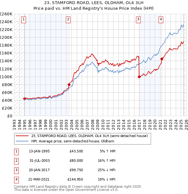 23, STAMFORD ROAD, LEES, OLDHAM, OL4 3LH: Price paid vs HM Land Registry's House Price Index