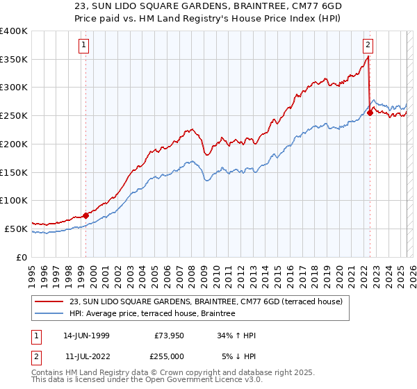 23, SUN LIDO SQUARE GARDENS, BRAINTREE, CM77 6GD: Price paid vs HM Land Registry's House Price Index