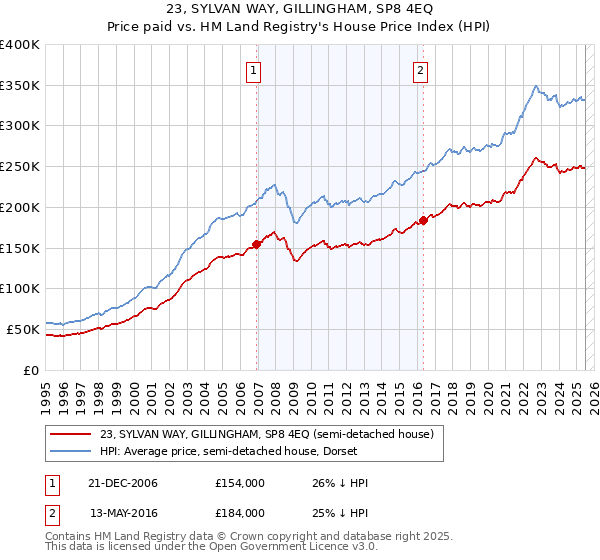 23, SYLVAN WAY, GILLINGHAM, SP8 4EQ: Price paid vs HM Land Registry's House Price Index