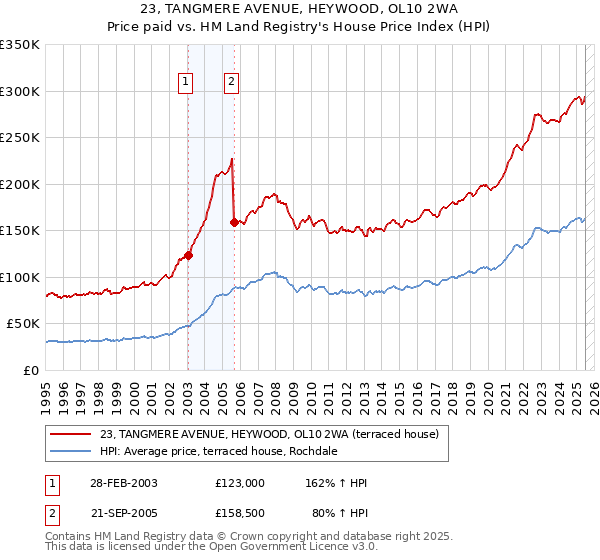23, TANGMERE AVENUE, HEYWOOD, OL10 2WA: Price paid vs HM Land Registry's House Price Index