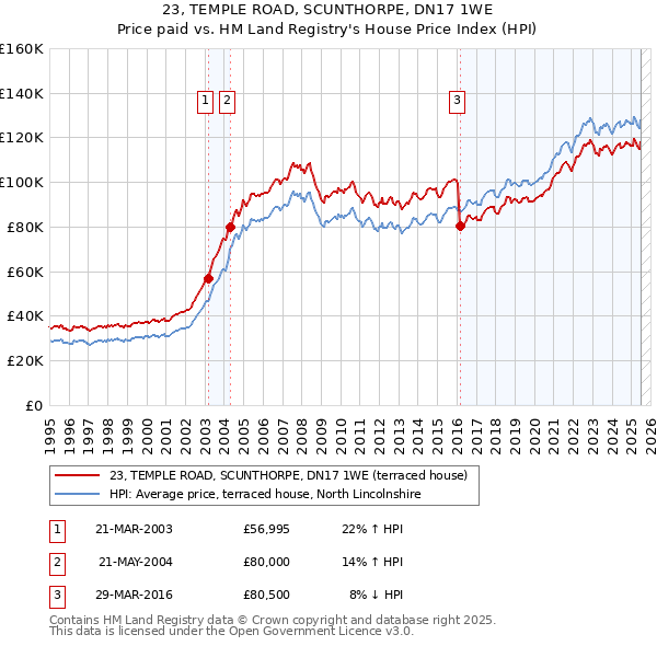 23, TEMPLE ROAD, SCUNTHORPE, DN17 1WE: Price paid vs HM Land Registry's House Price Index